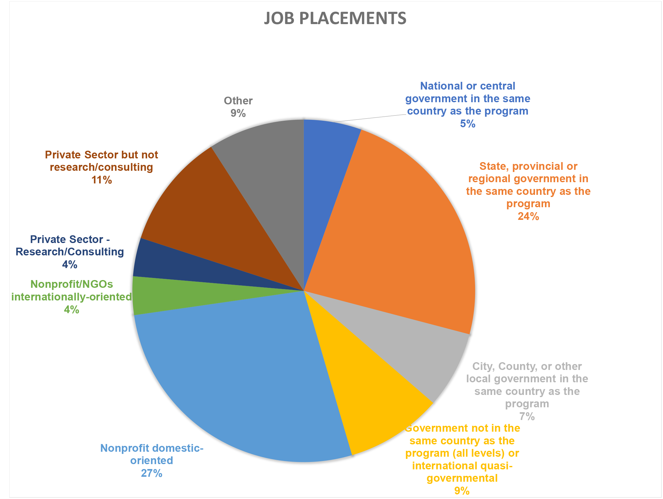 Job placement Data